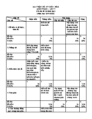 Ma trận đề kiểm tra cuối năm môn Toán Lớp 7 (Cả Đại số và Hình học) - Năm học 2019-2020